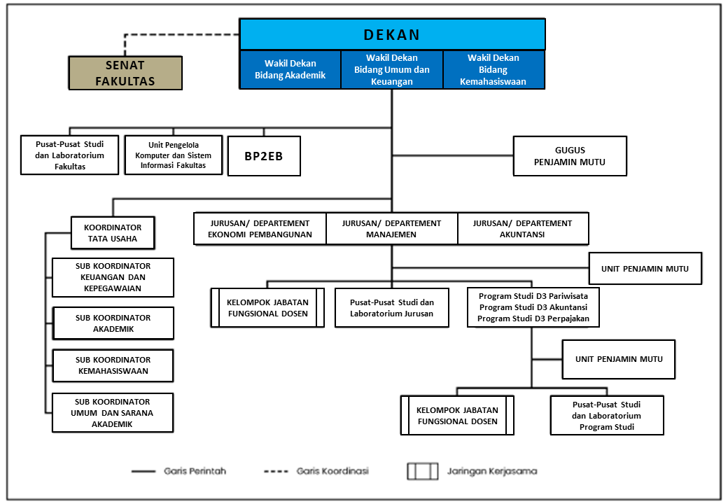 Struktur organisasi FEB dan Prodi D3 Par